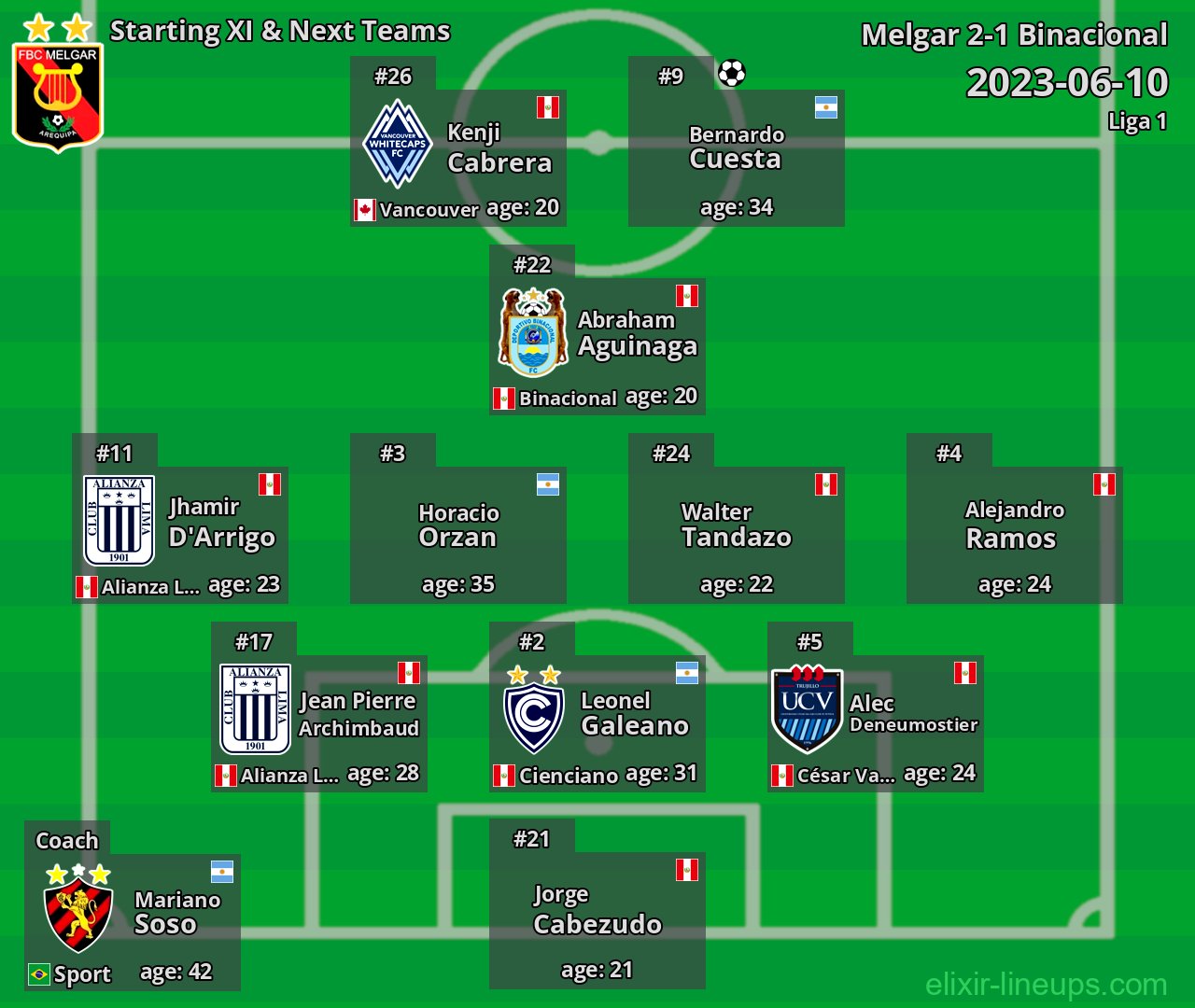 Melgar Starting XI & Next Teams 2023-06-10