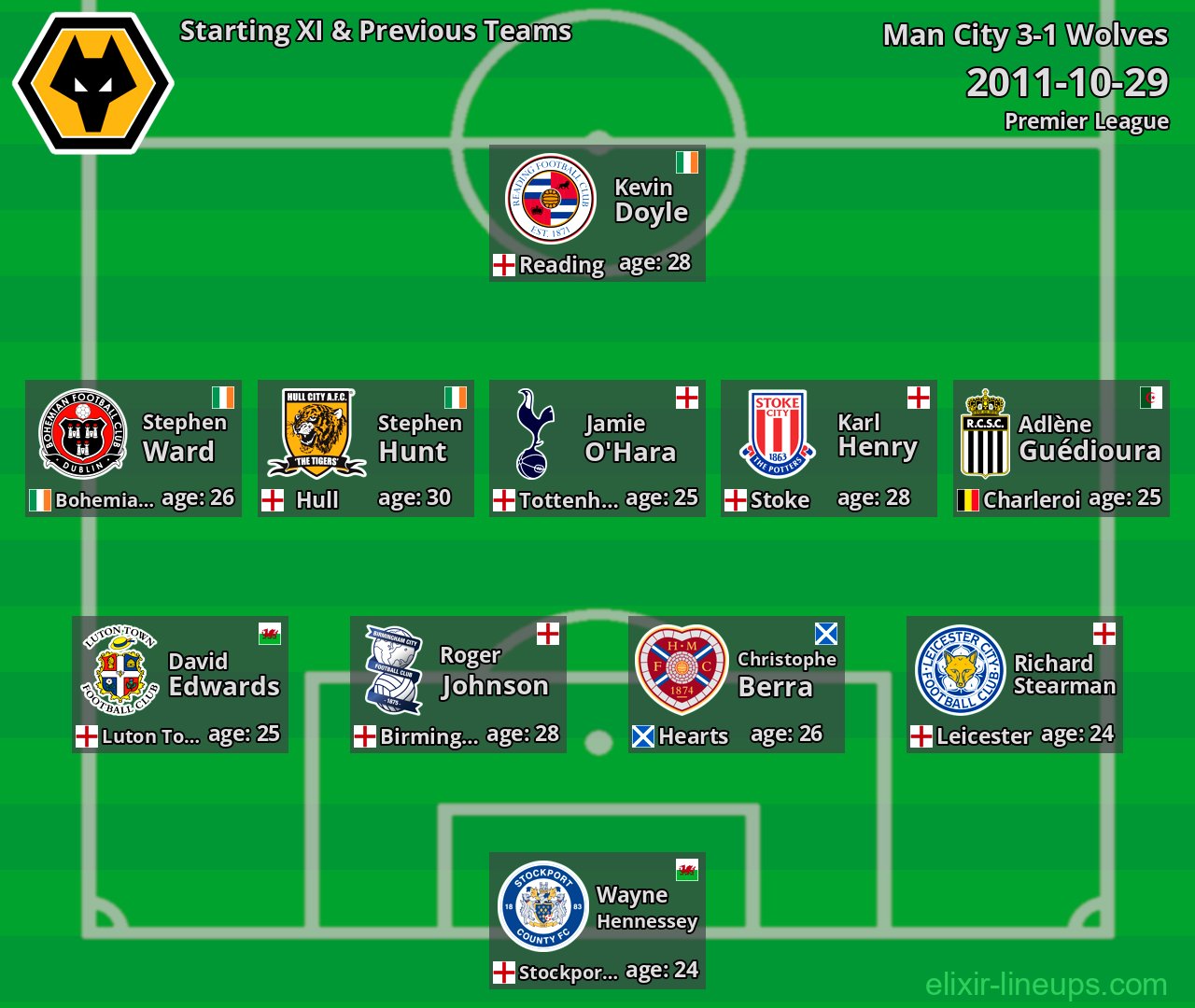Wolves Starting XI & Previous Teams 2011-10-29