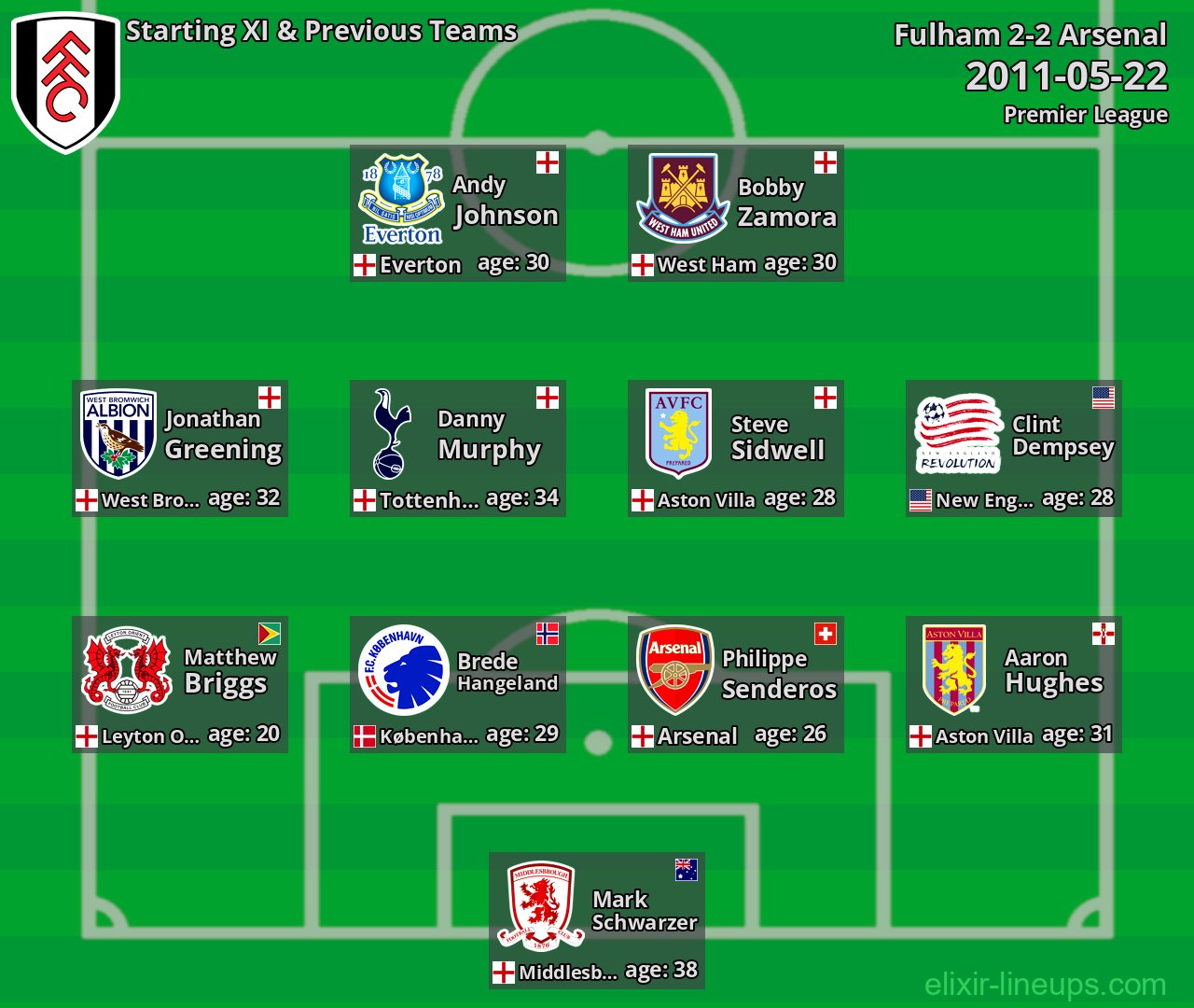 Fulham Starting XI & Previous Teams 2011-05-22