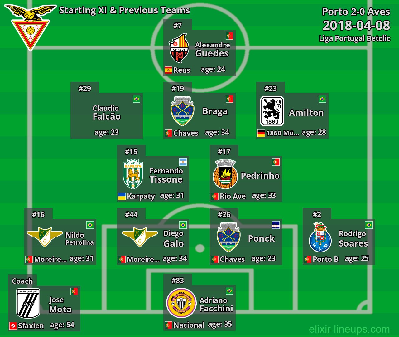 Aves Starting XI & Previous Teams 2018-04-08