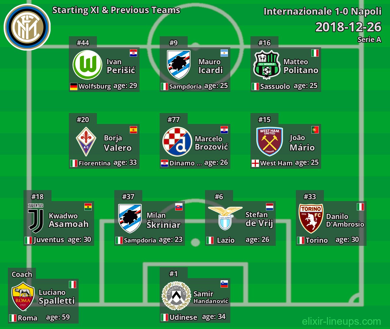 Internazionale Starting XI & Previous Teams 2018-12-26