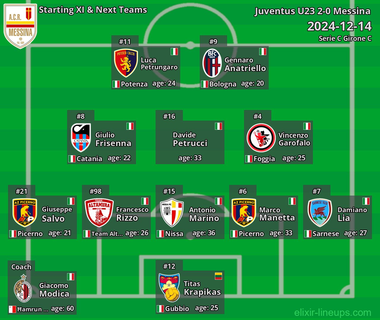 Messina Starting XI & Next Teams 2024-12-14