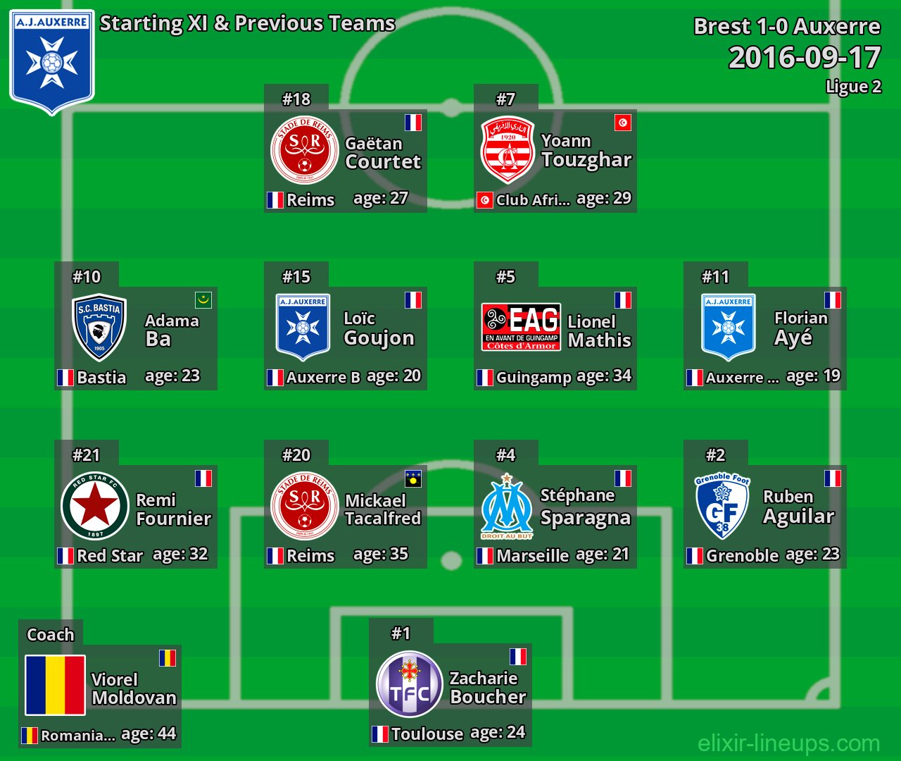 Auxerre Starting XI & Previous Teams 2016-09-17