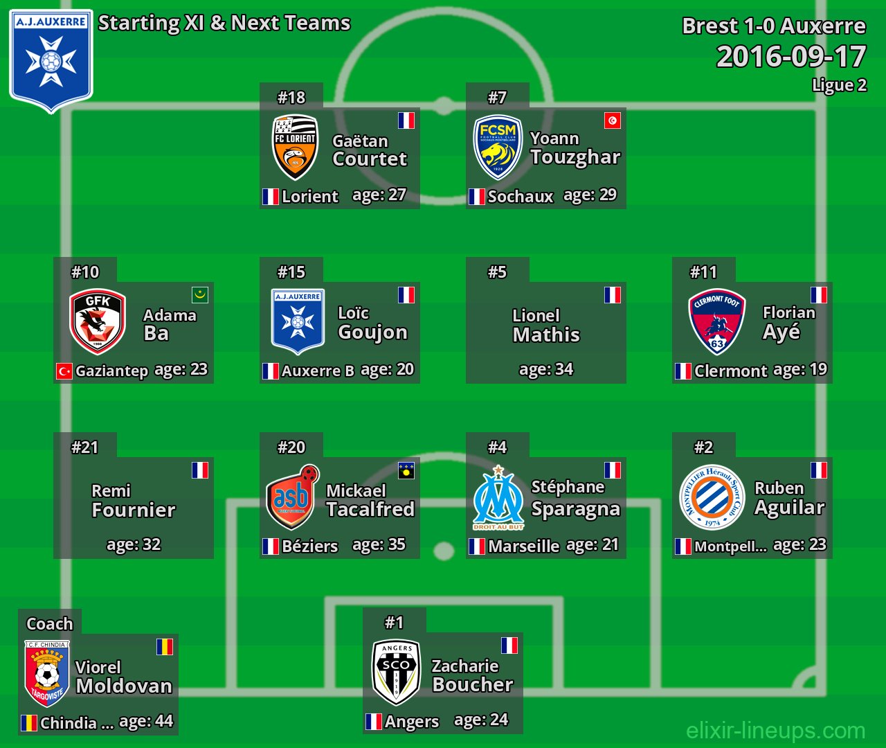Auxerre Starting XI & Next Teams 2016-09-17