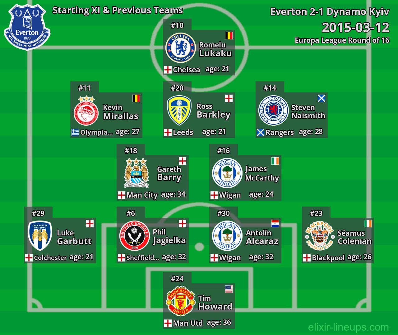 Everton Starting XI & Previous Teams 2015-03-12