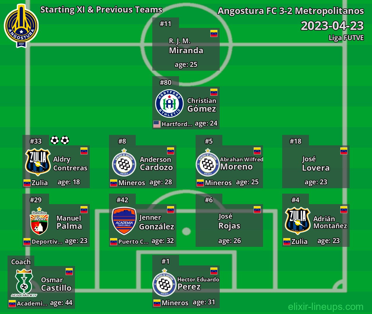 Angostura FC Starting XI & Previous Teams 2023-04-23