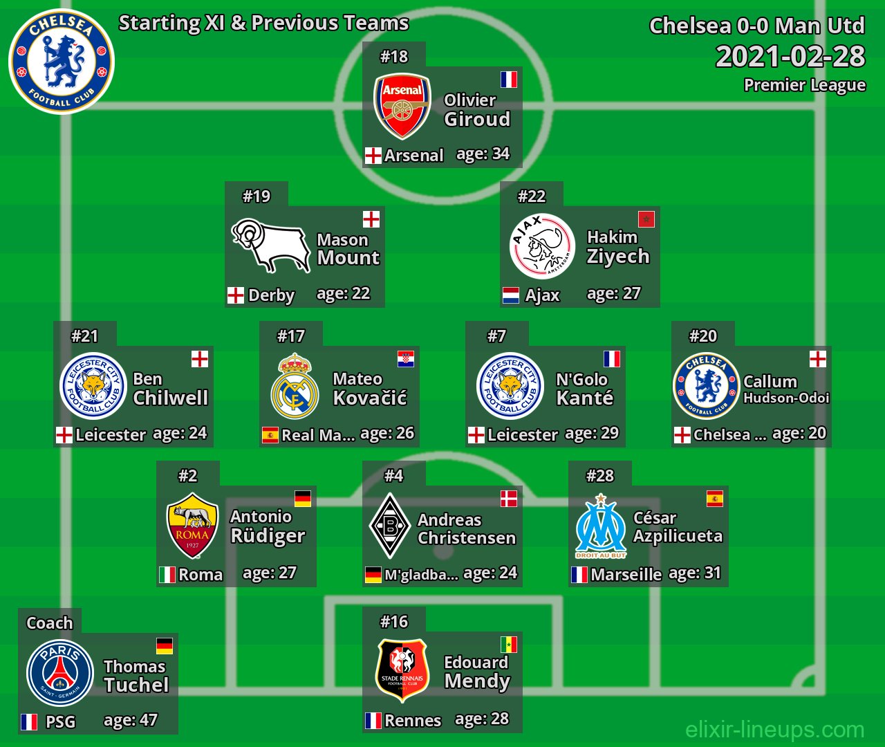 Chelsea Starting XI & Previous Teams 2021-02-28