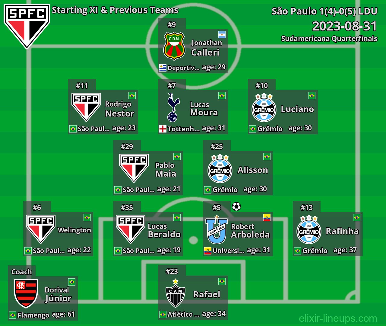 São Paulo Starting XI & Previous Teams 2023-08-31