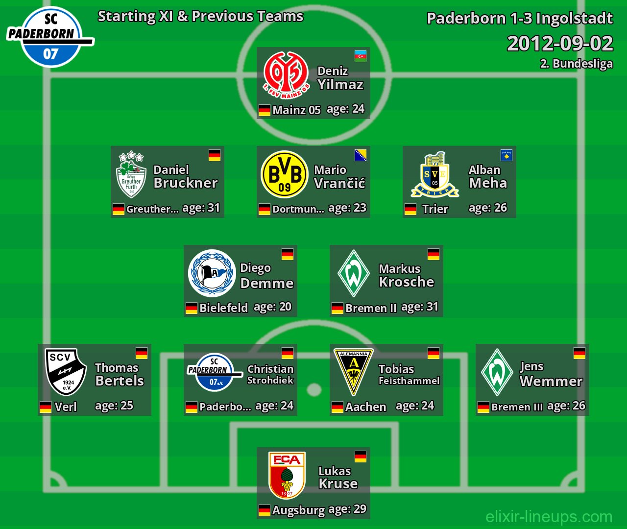 Paderborn Starting XI & Previous Teams 2012-09-02