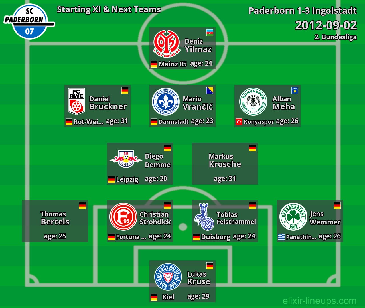 Paderborn Starting XI & Next Teams 2012-09-02