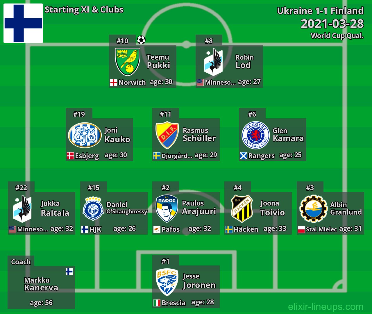Finland Starting XI 2021-03-28