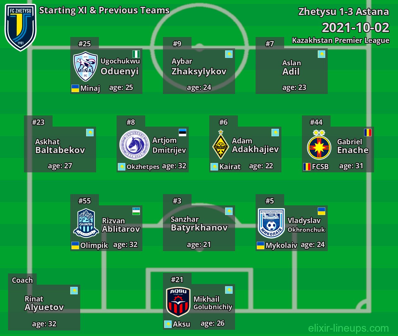 Zhetysu Starting XI & Previous Teams 2021-10-02