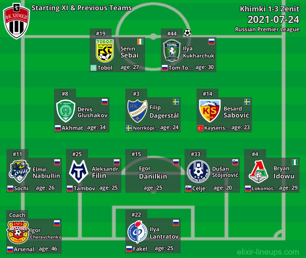 Khimki Starting XI & Previous Teams 2021-07-24