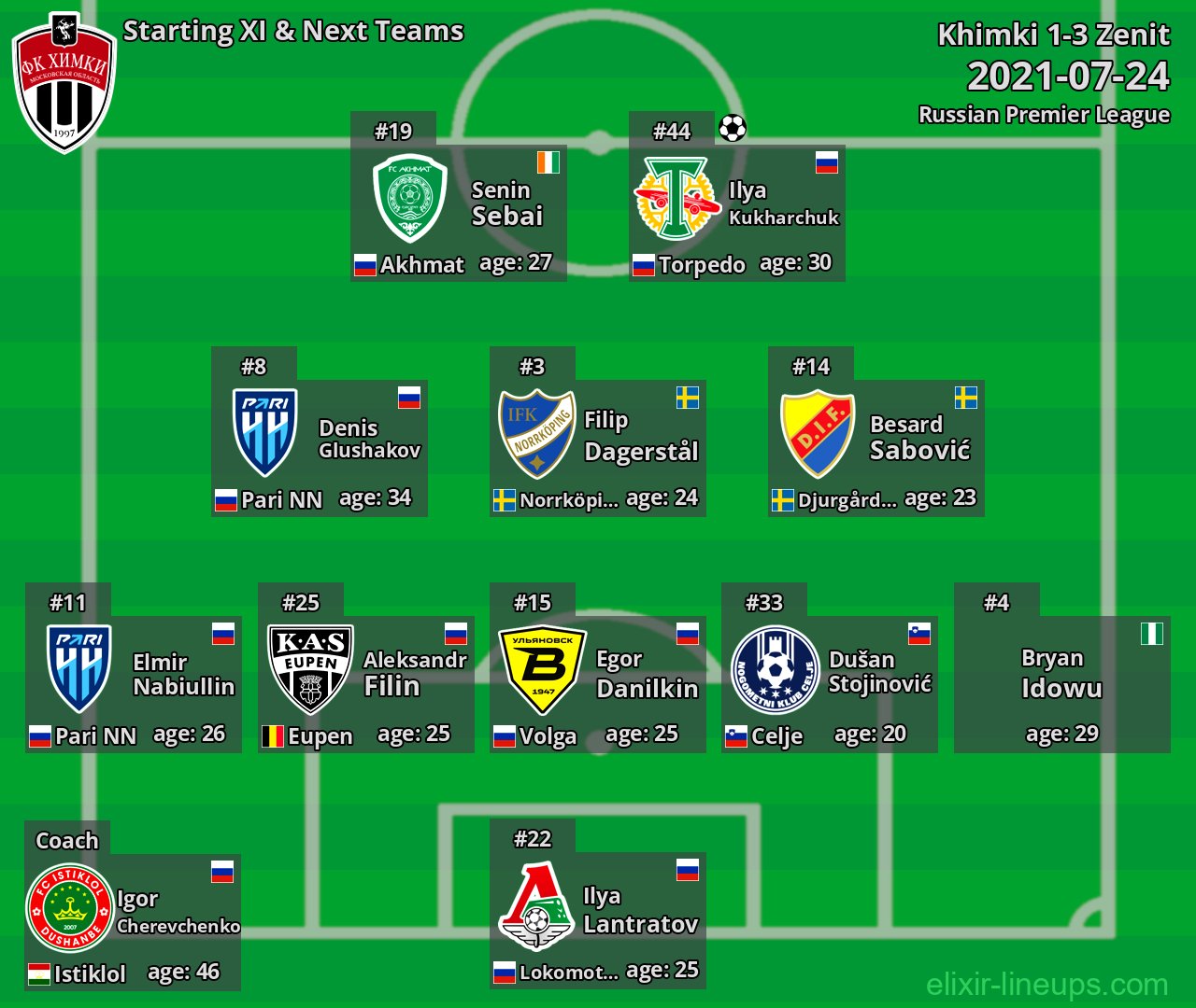 Khimki Starting XI & Next Teams 2021-07-24