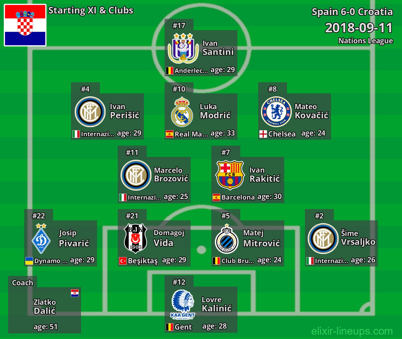 Croatia Starting XI 2018-09-11