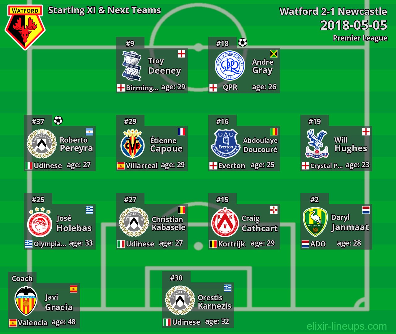 Watford Starting XI & Next Teams 2018-05-05