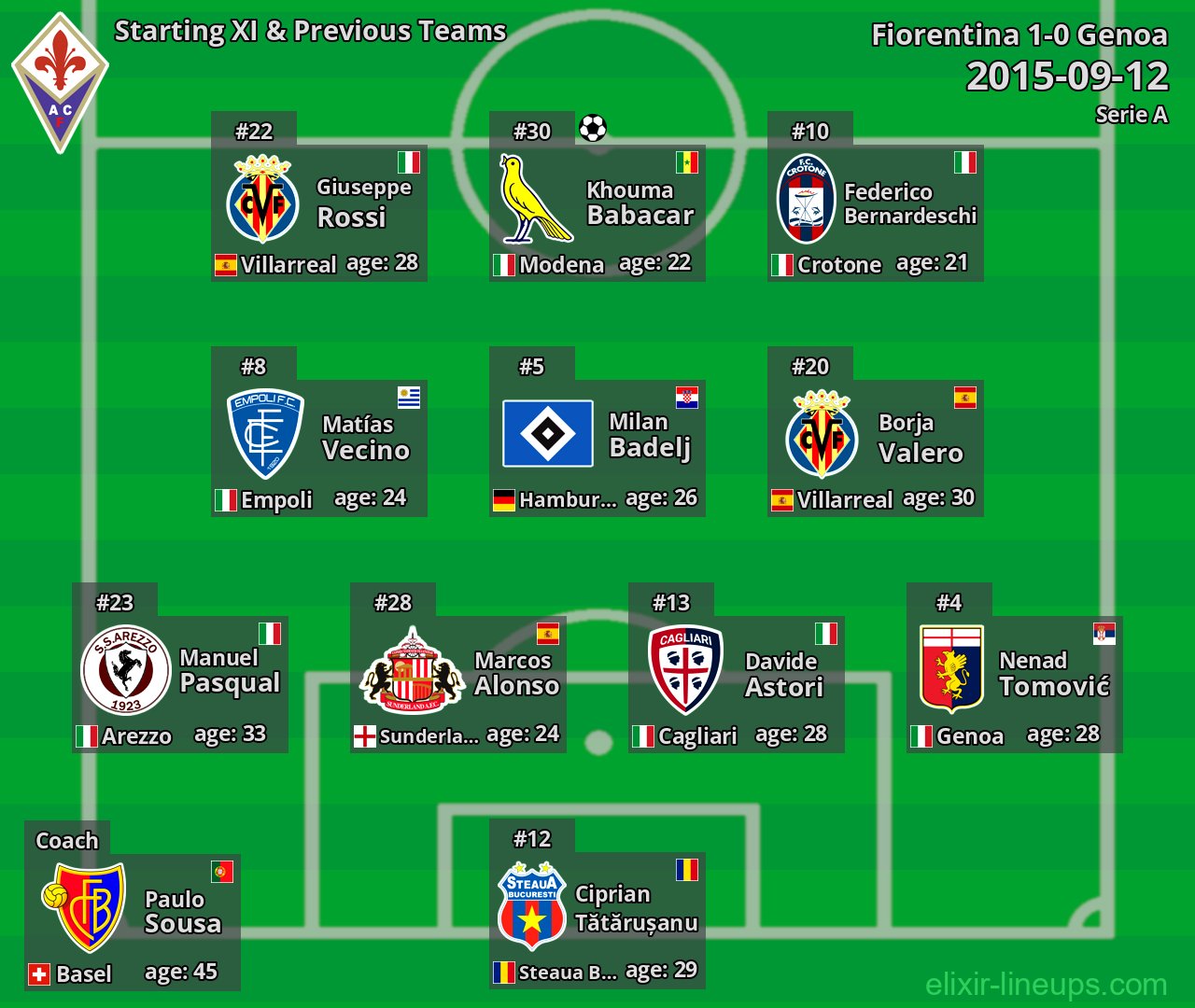 Fiorentina Starting XI & Previous Teams 2015-09-12