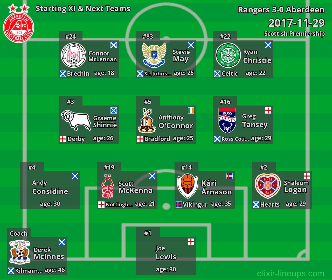 Aberdeen Starting XI & Next Teams 2017-11-29