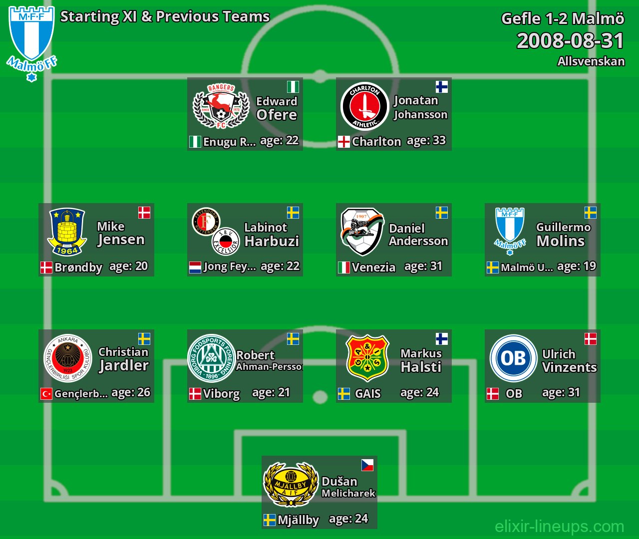 Malmö Starting XI & Previous Teams 2008-08-31