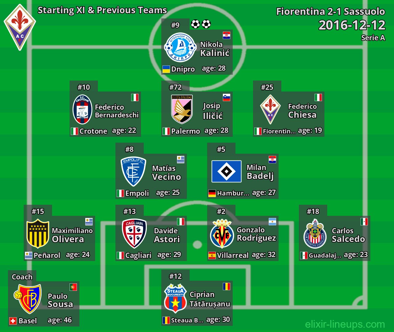 Fiorentina Starting XI & Previous Teams 2016-12-12
