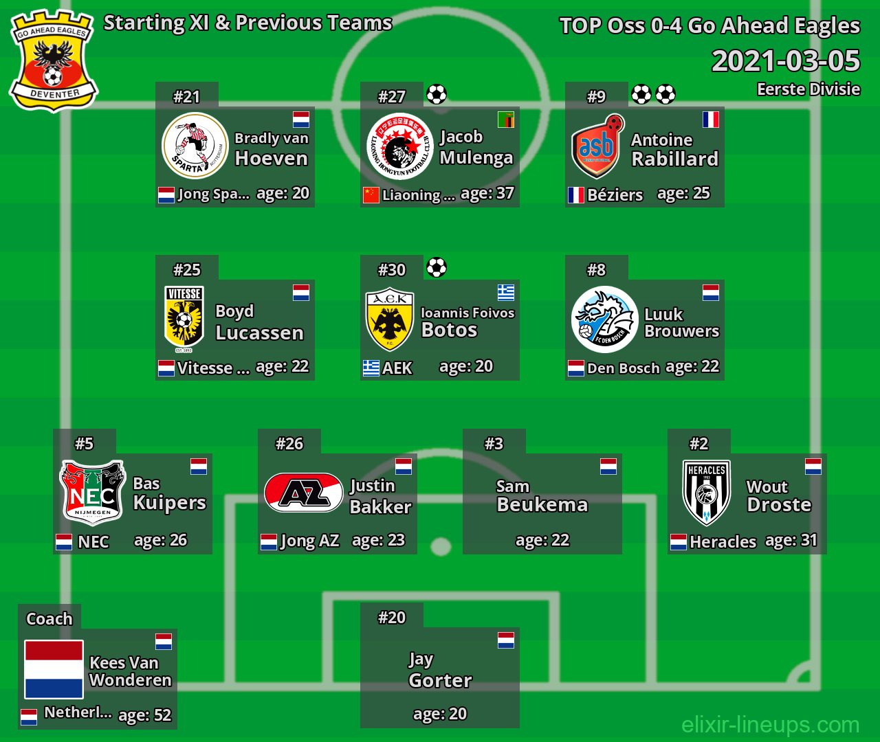 Go Ahead Eagles Starting XI & Previous Teams 2021-03-05