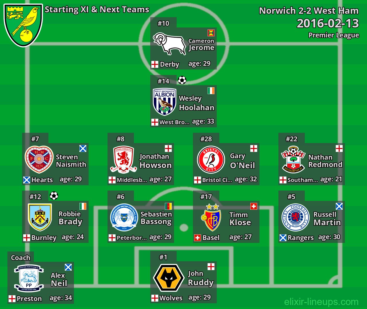 Norwich Starting XI & Next Teams 2016-02-13