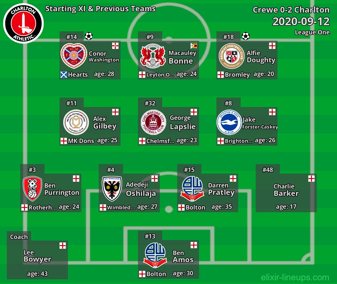 Charlton Starting XI & Previous Teams 2020-09-12