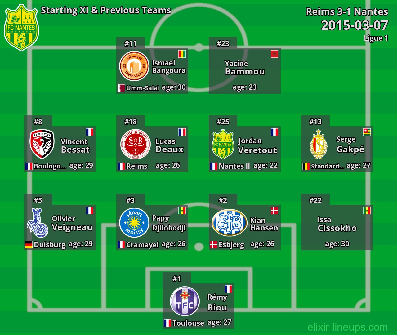 Nantes Starting XI & Previous Teams 2015-03-07