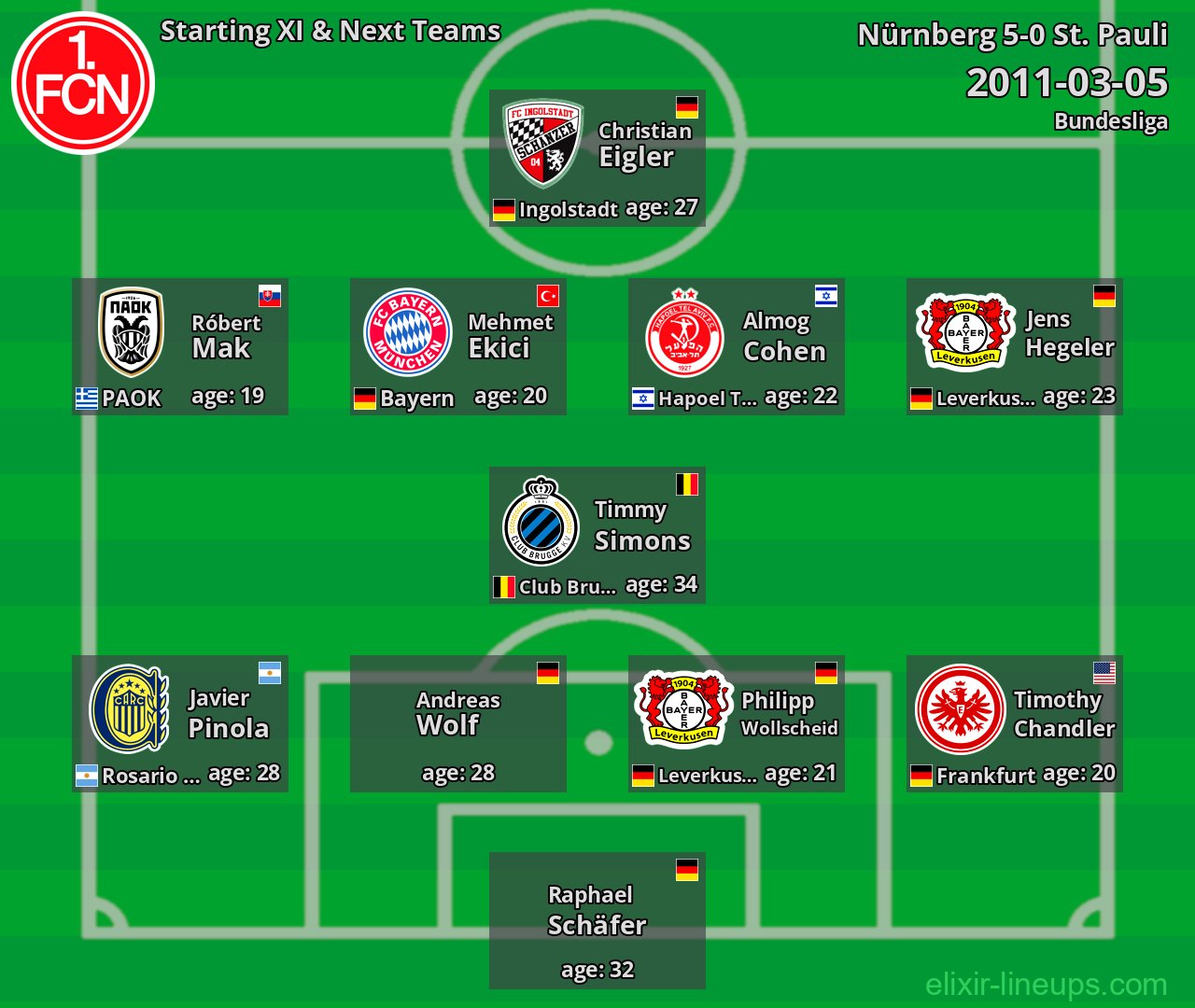 Nürnberg Starting XI & Next Teams 2011-03-05