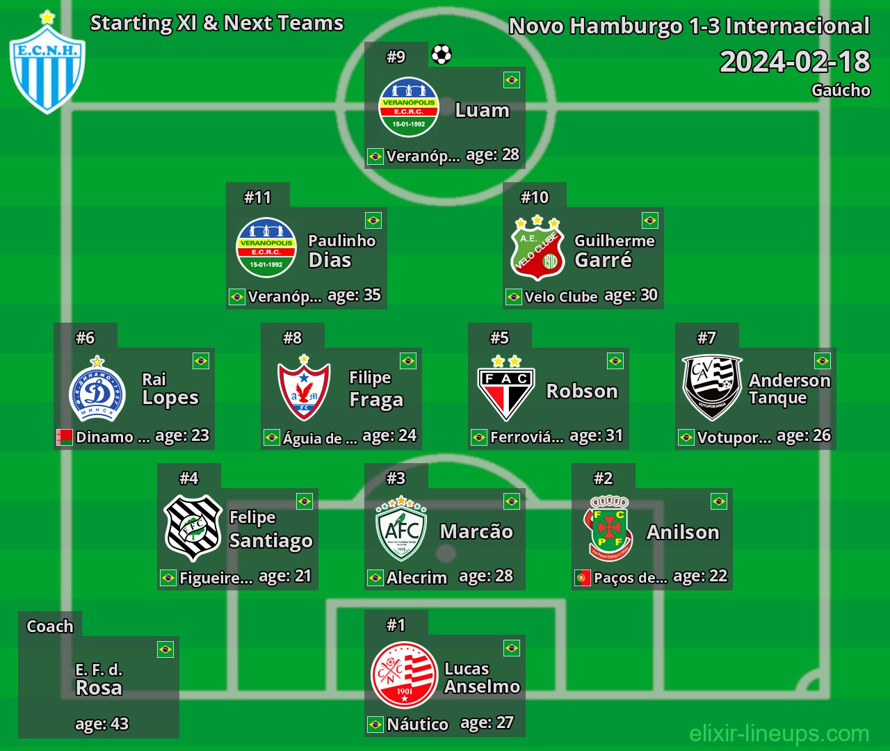 Novo Hamburgo Starting XI & Next Teams 2024-02-18