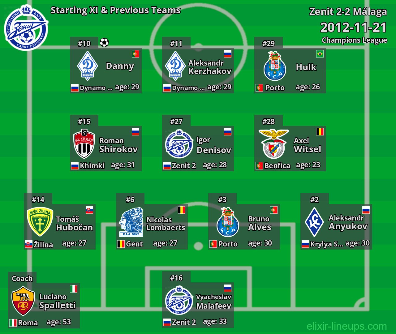 Zenit Starting XI & Previous Teams 2012-11-21