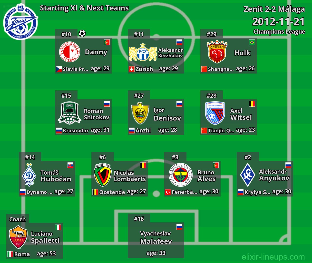 Zenit Starting XI & Next Teams 2012-11-21