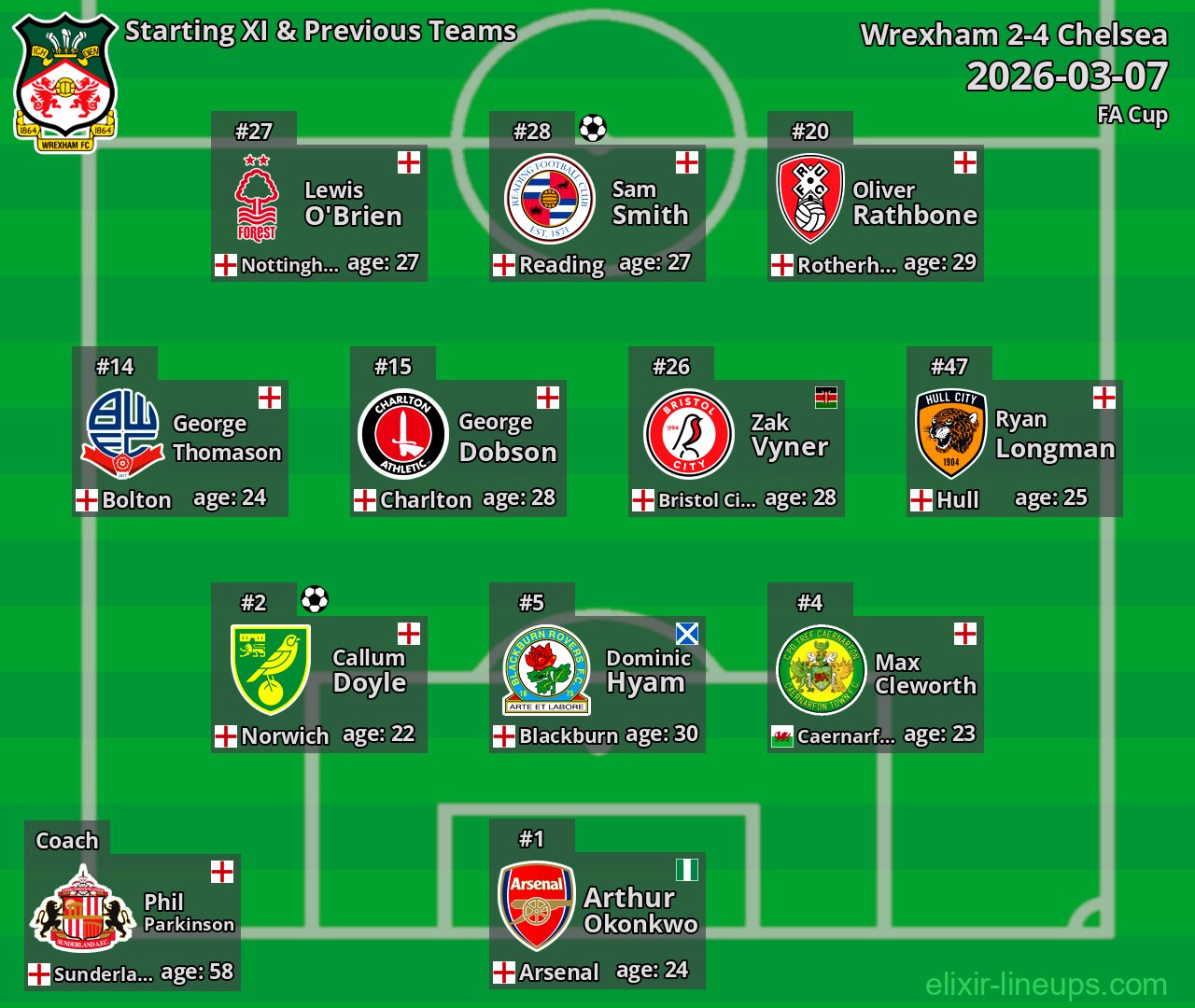 Wrexham Starting XI & Previous Teams 2026-03-07