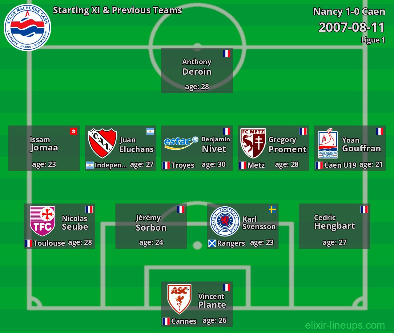 Caen Starting XI & Previous Teams 2007-08-11