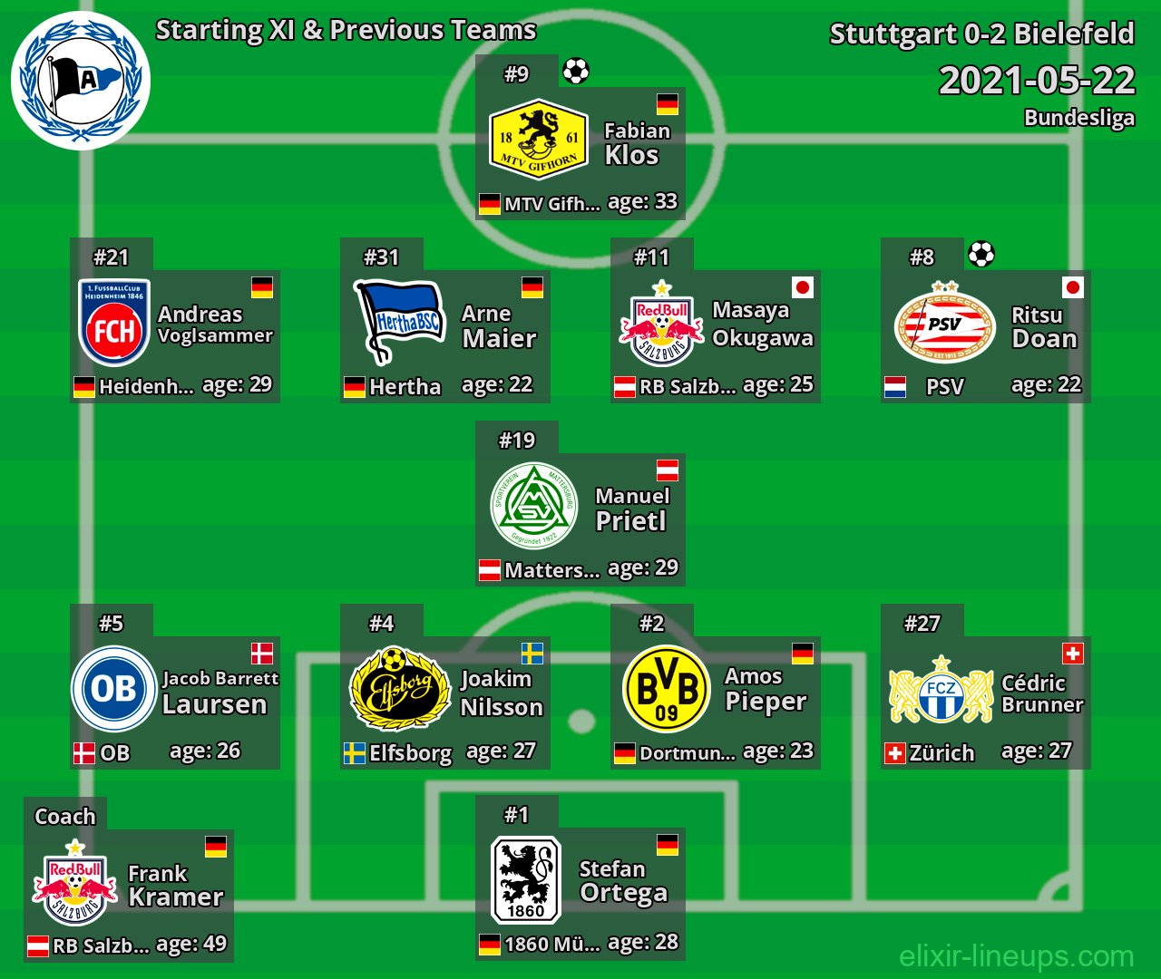 Bielefeld Starting XI & Previous Teams 2021-05-22