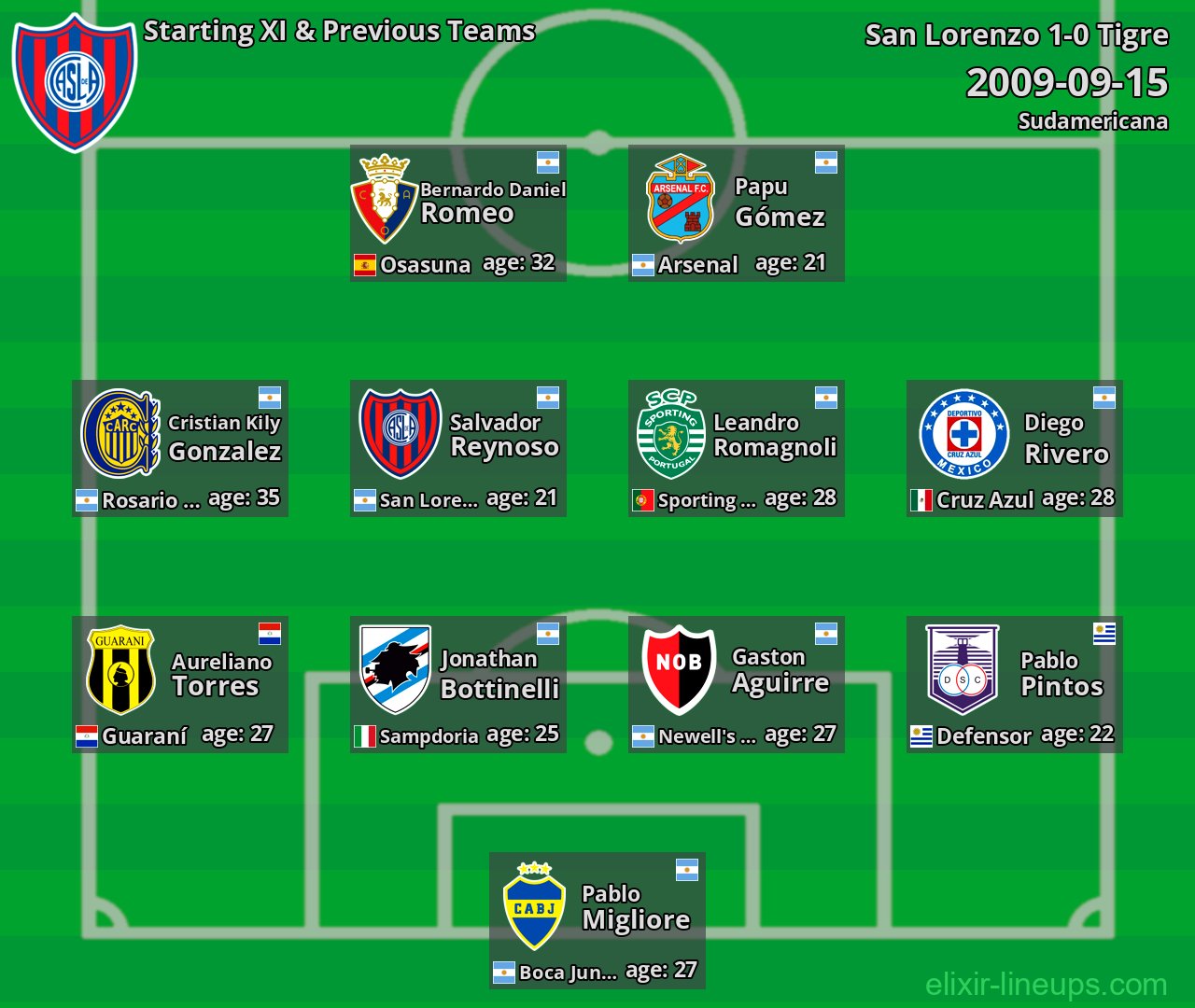 San Lorenzo Starting XI & Previous Teams 2009-09-15