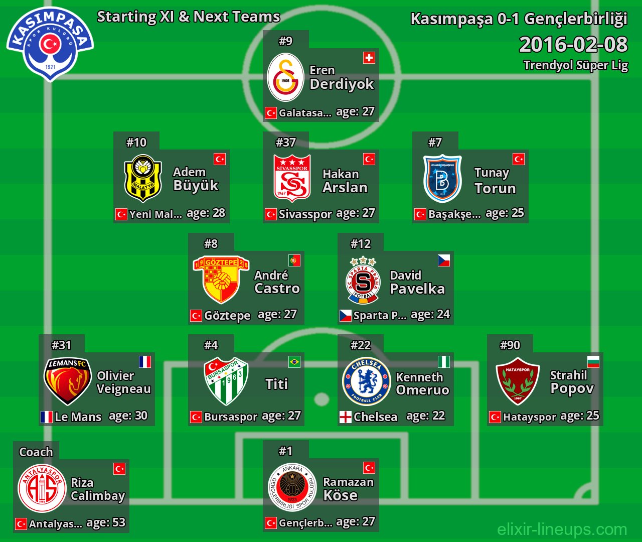 Kasımpaşa Starting XI & Next Teams 2016-02-08