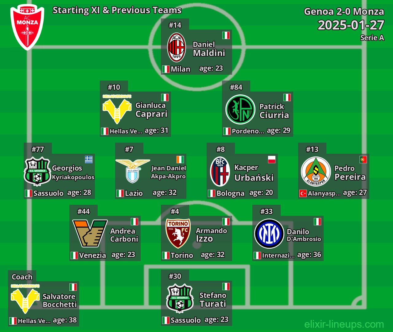 Monza Starting XI & Previous Teams 2025-01-27