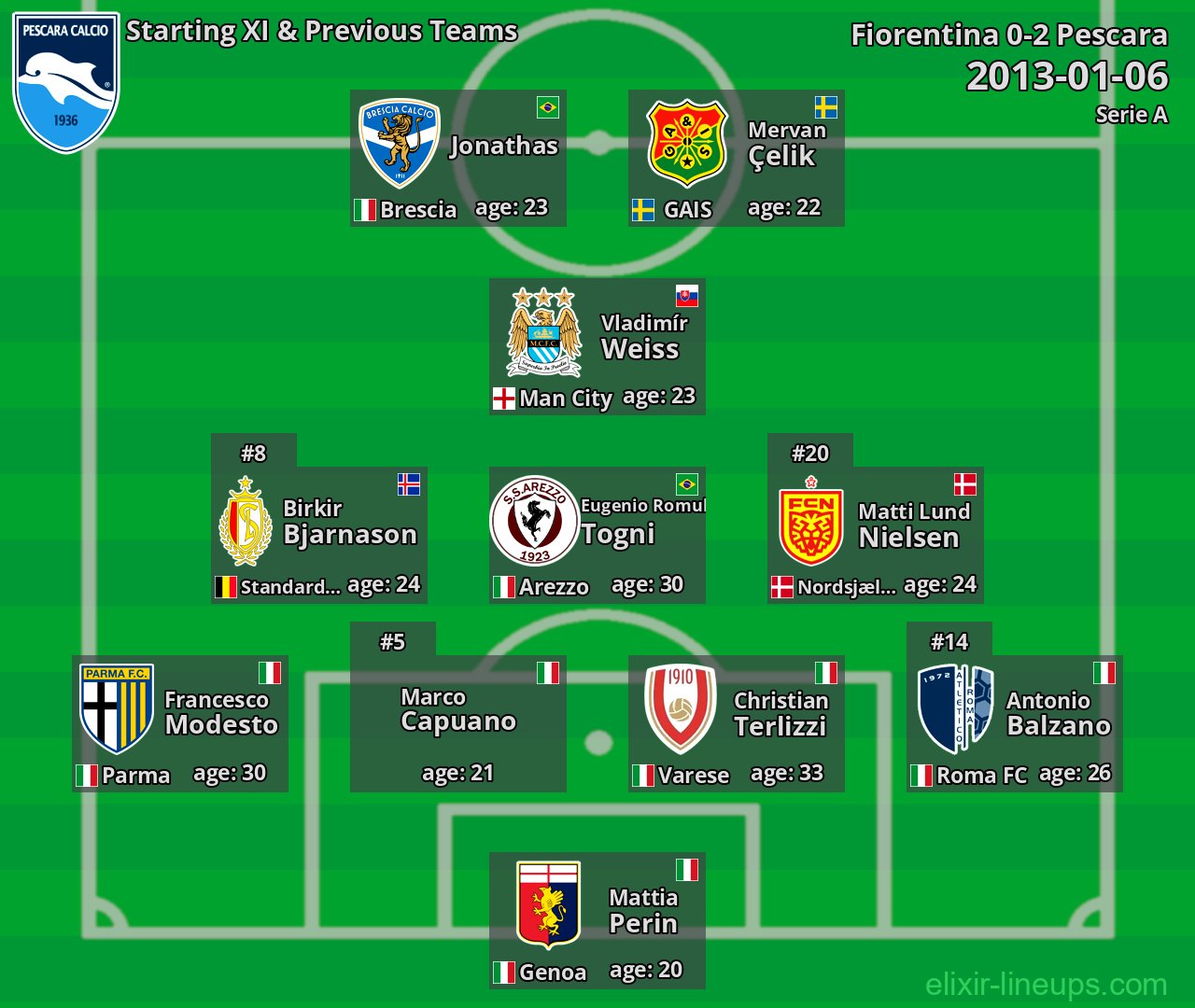 Pescara Starting XI & Previous Teams 2013-01-06