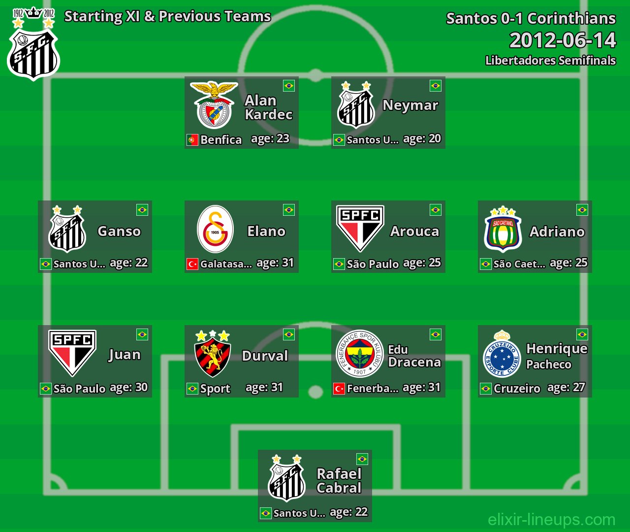 Santos Starting XI & Previous Teams 2012-06-14