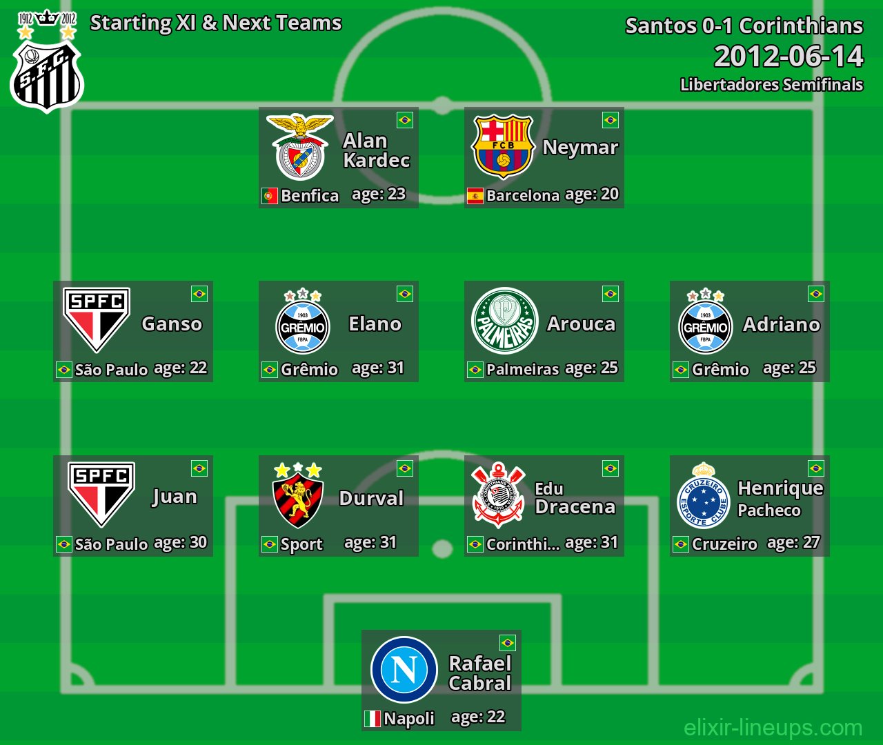 Santos Starting XI & Next Teams 2012-06-14