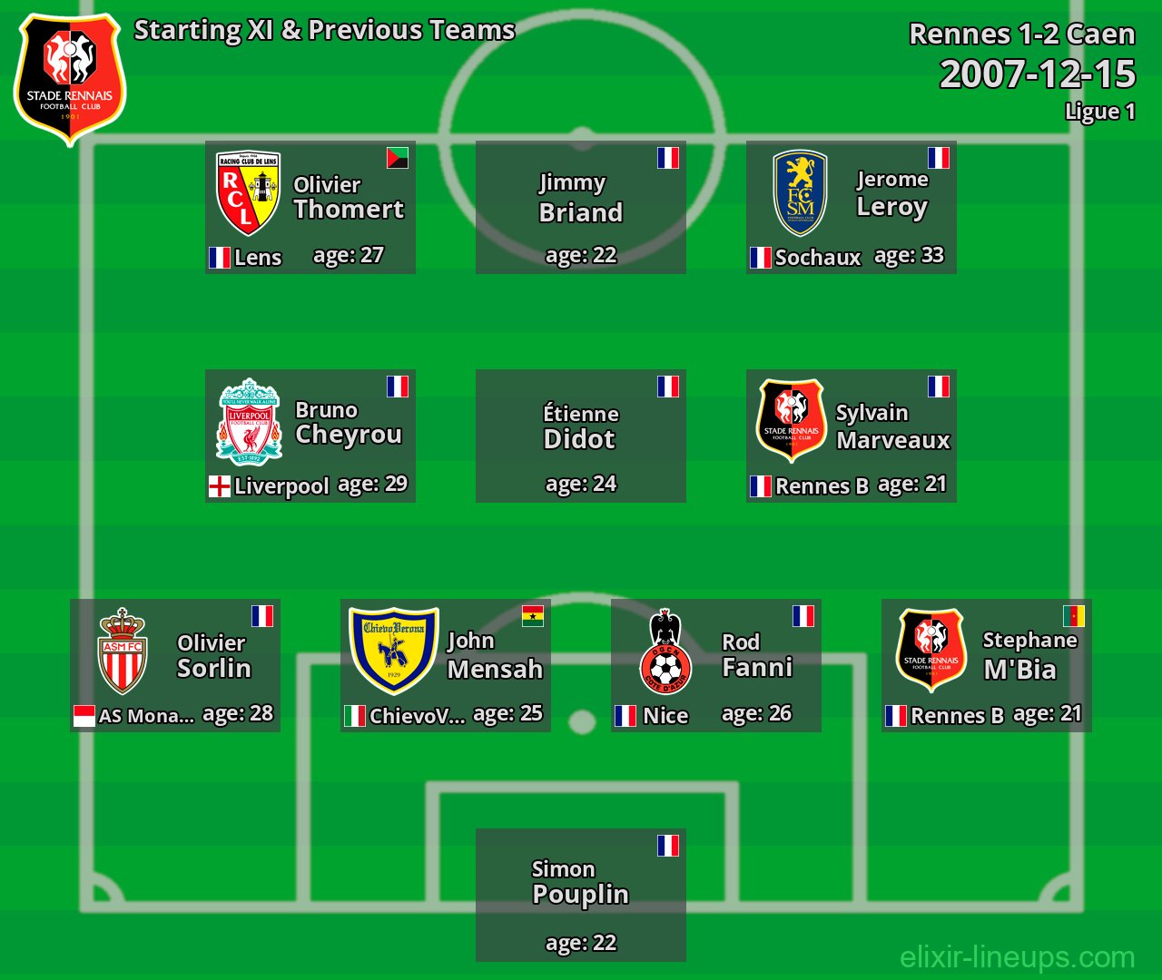 Rennes Starting XI & Previous Teams 2007-12-15