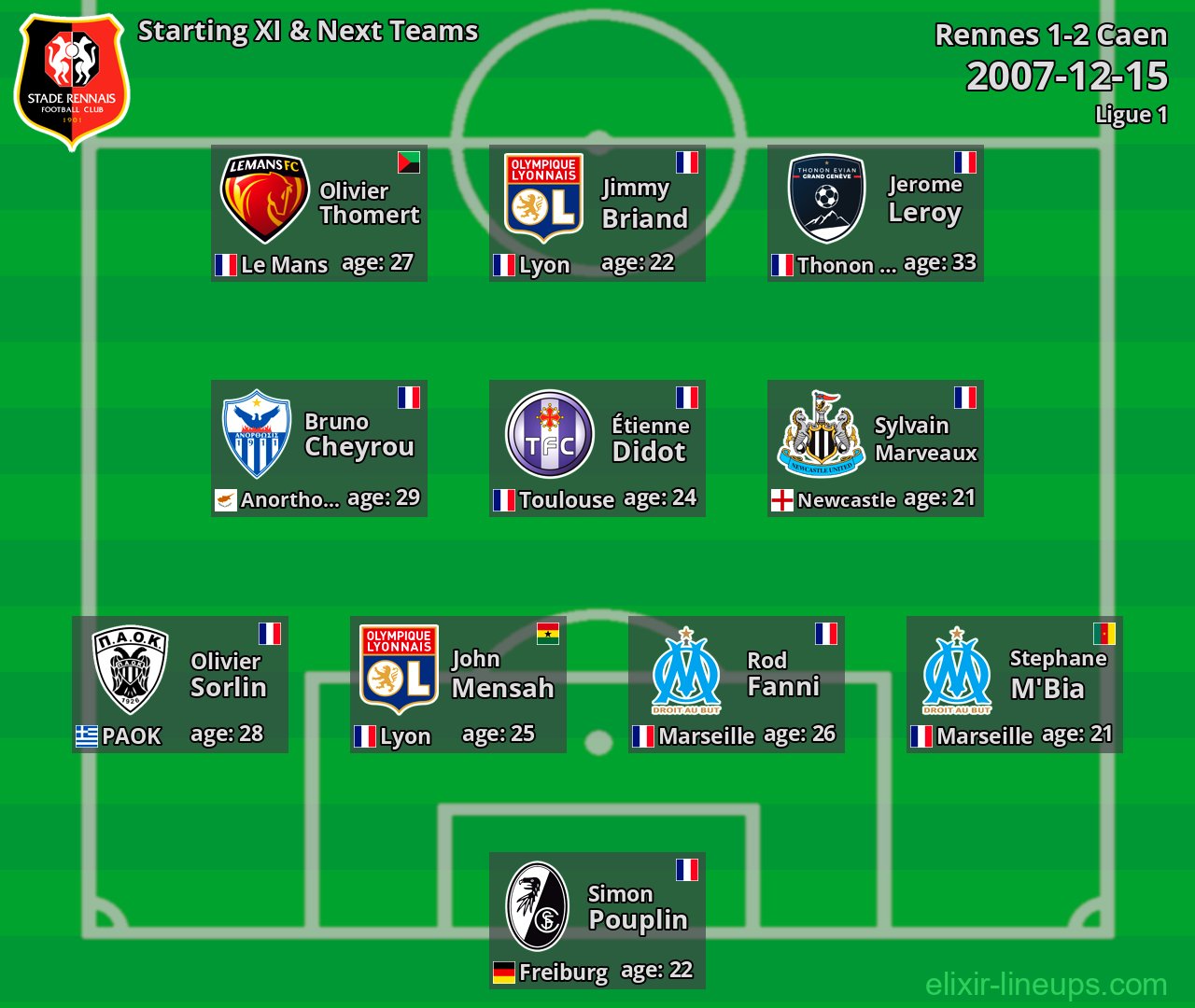 Rennes Starting XI & Next Teams 2007-12-15