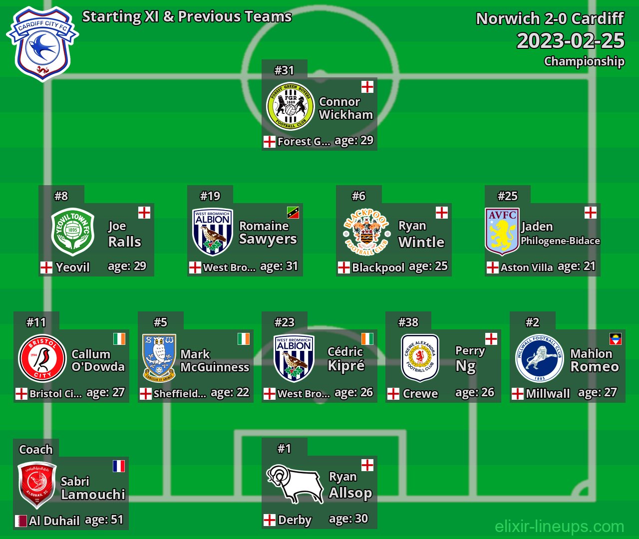 Cardiff Starting XI & Previous Teams 2023-02-25