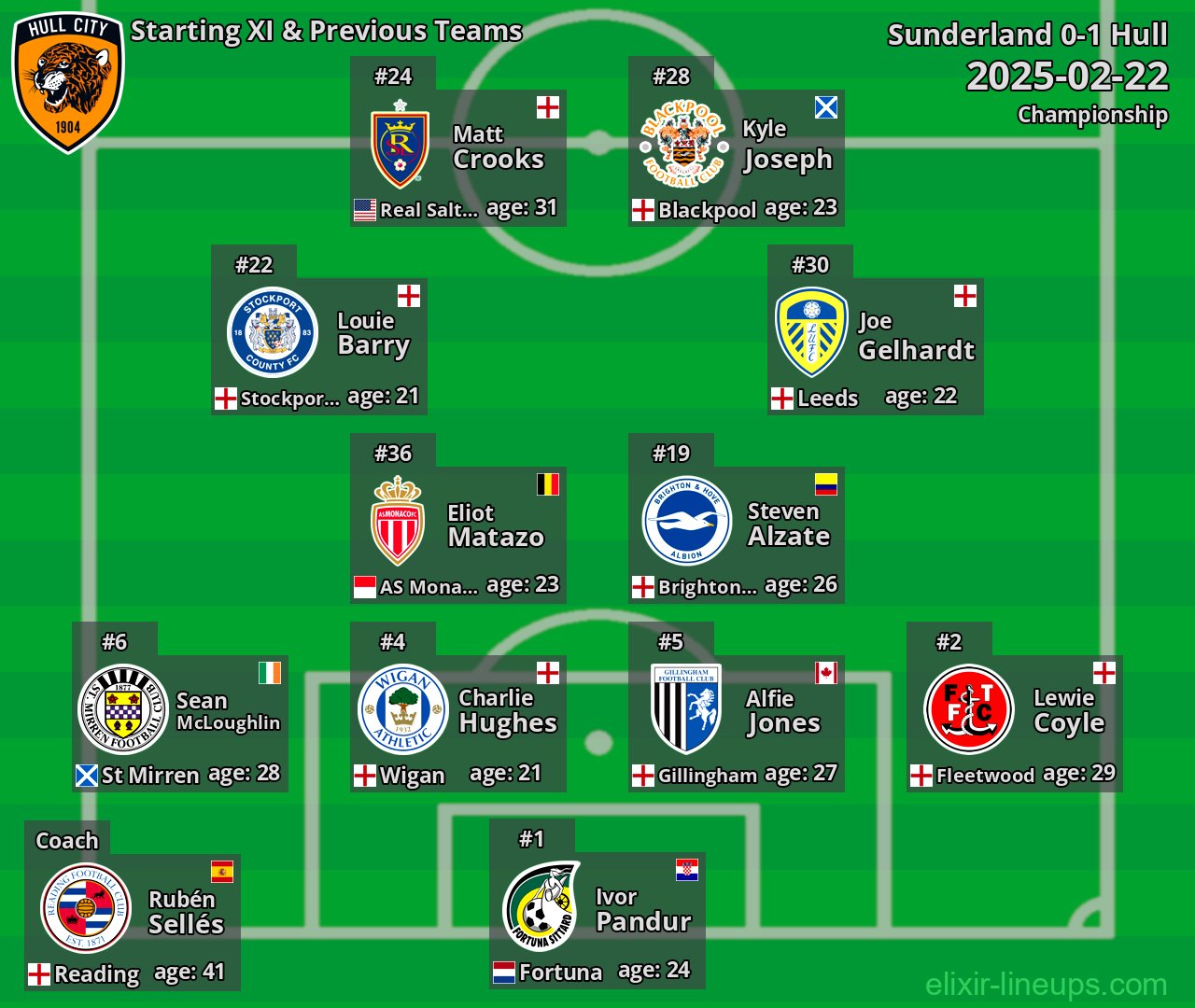 Hull Starting XI & Previous Teams 2025-02-22