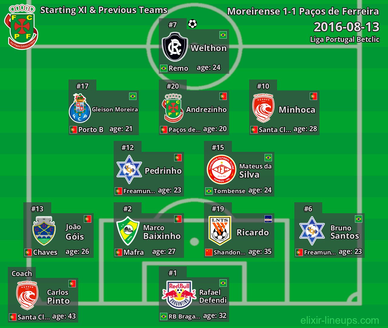 Paços de Ferreira Starting XI & Previous Teams 2016-08-13
