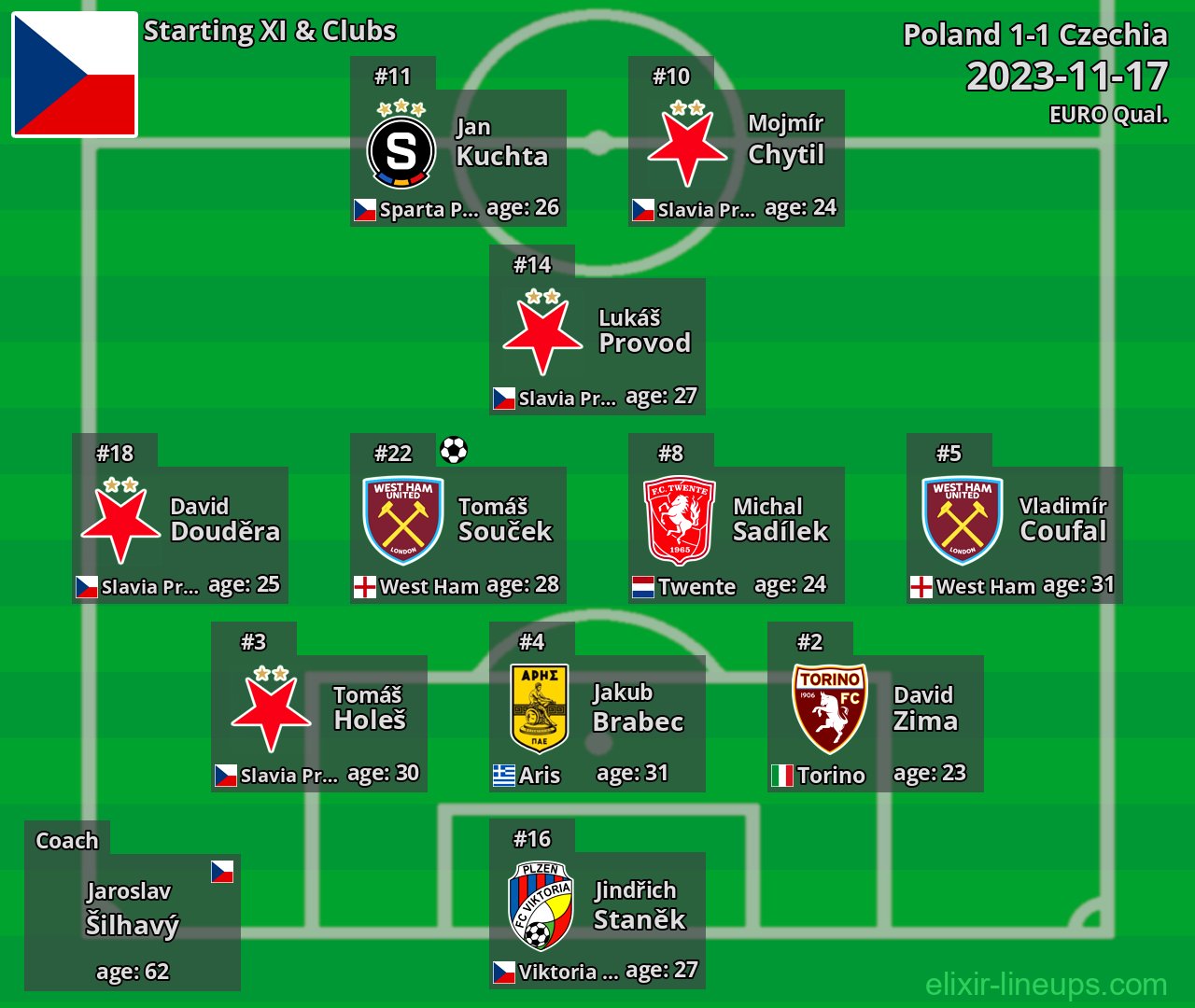 Czechia Starting XI 2023-11-17