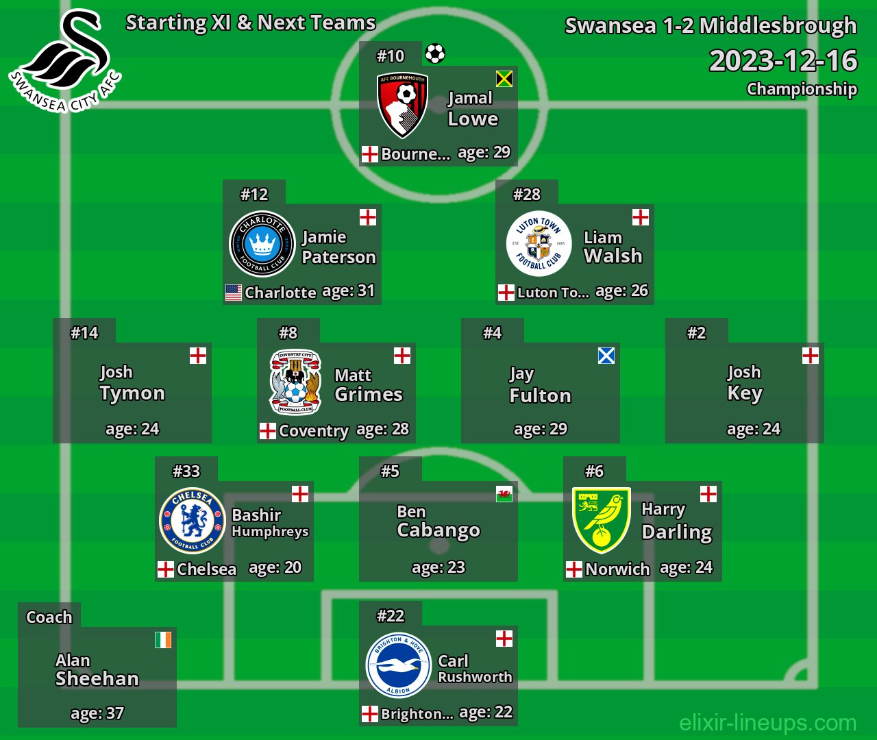 Swansea Starting XI & Next Teams 2023-12-16