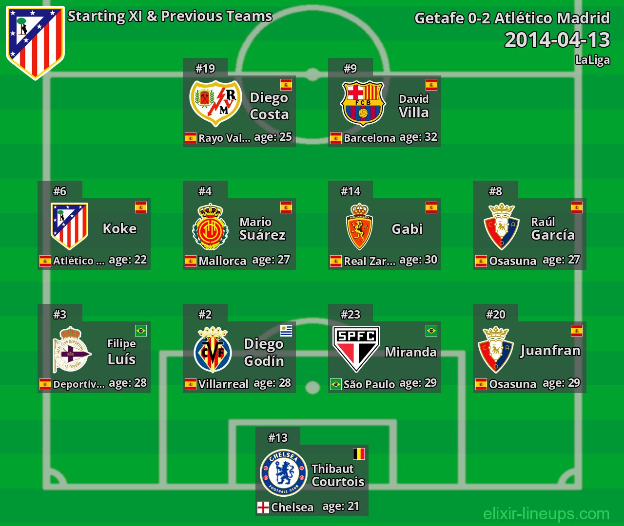 Atlético Madrid Starting XI & Previous Teams 2014-04-13