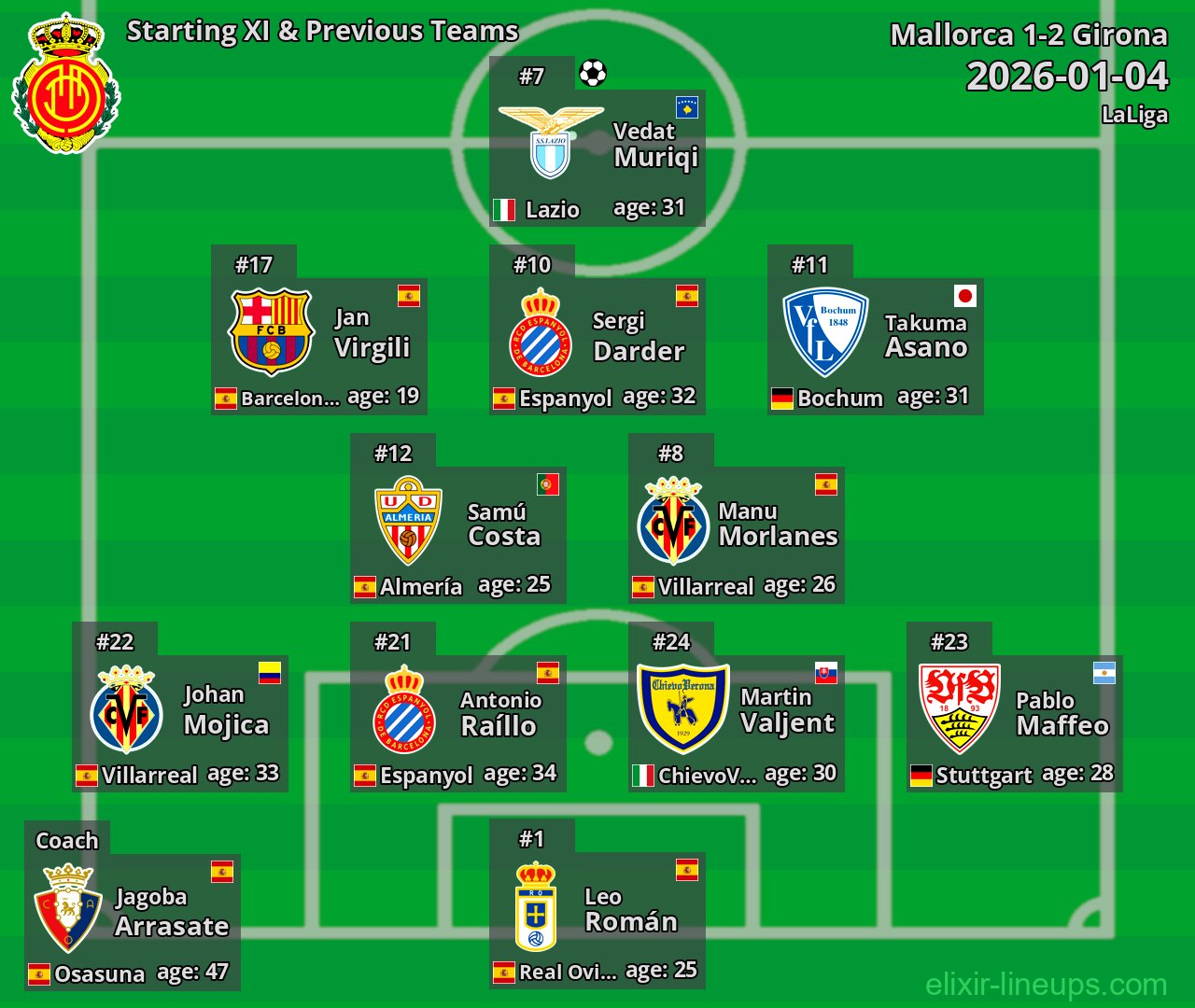 Mallorca Starting XI & Previous Teams 2026-01-04